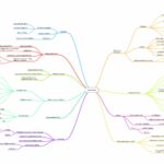 A rather zoomed out screenshot of a rather detailed mindmap I used to try to organize my thoughts when deconstructing